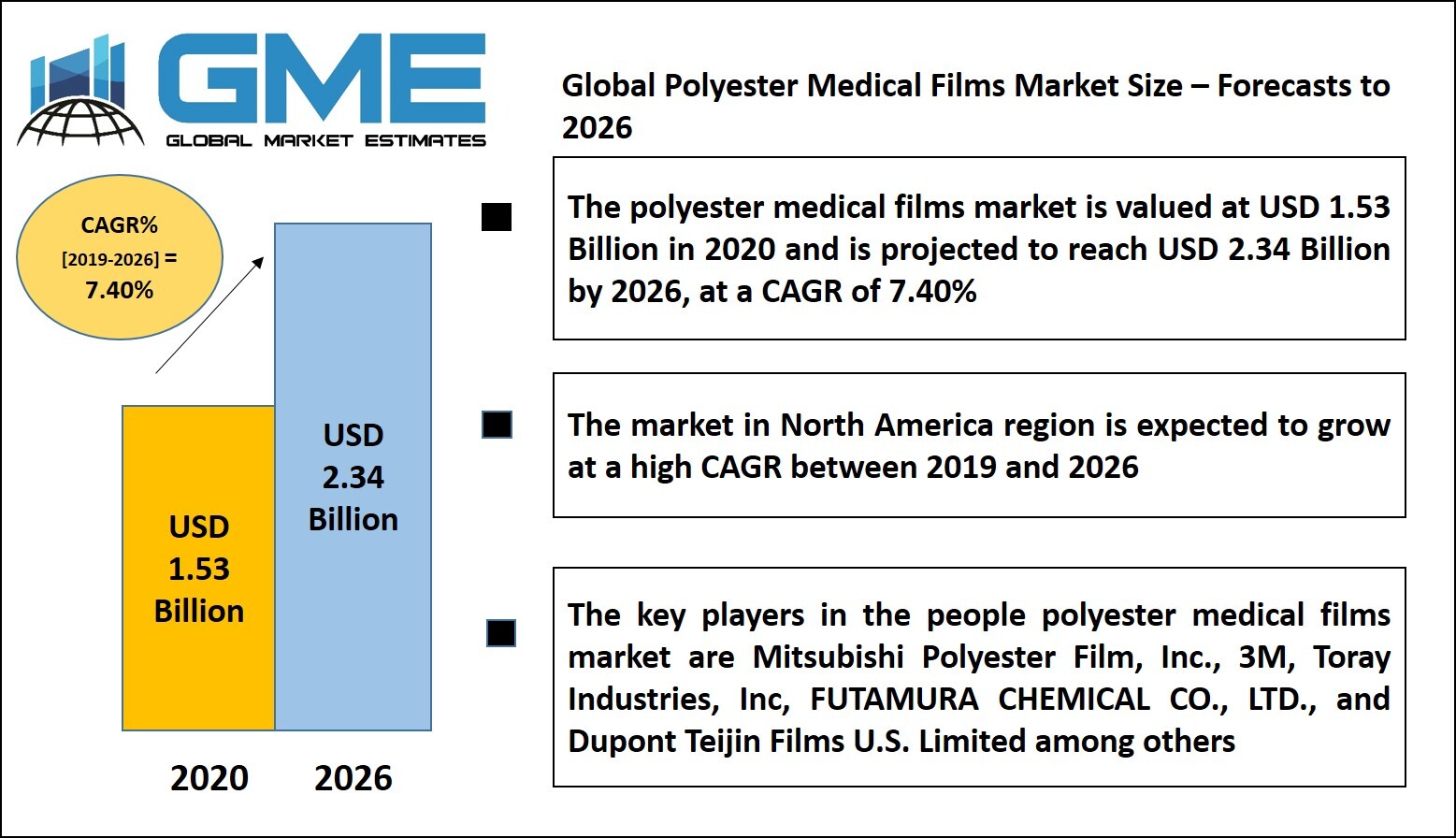 Polyester Medical Films Market